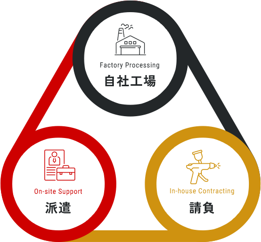 自社工場・派遣・請負